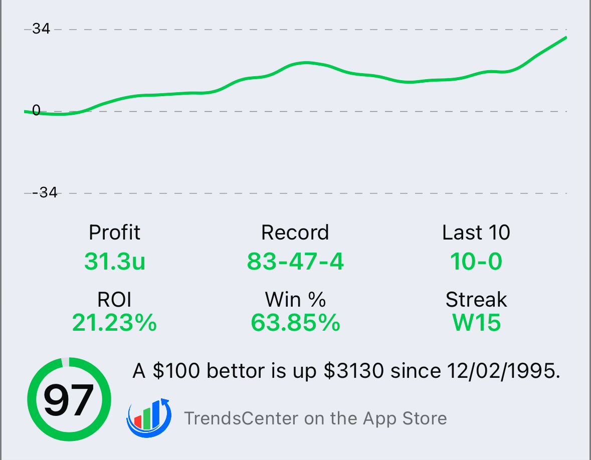 One of the top NBA systems is active today, looking to get its 16th consecutive win against the spread ‼️‼️

🤑83-47-4 ATS
🤑15-0 run

DMing this system to everyone who:
Reposts + likes + comments a 🔥