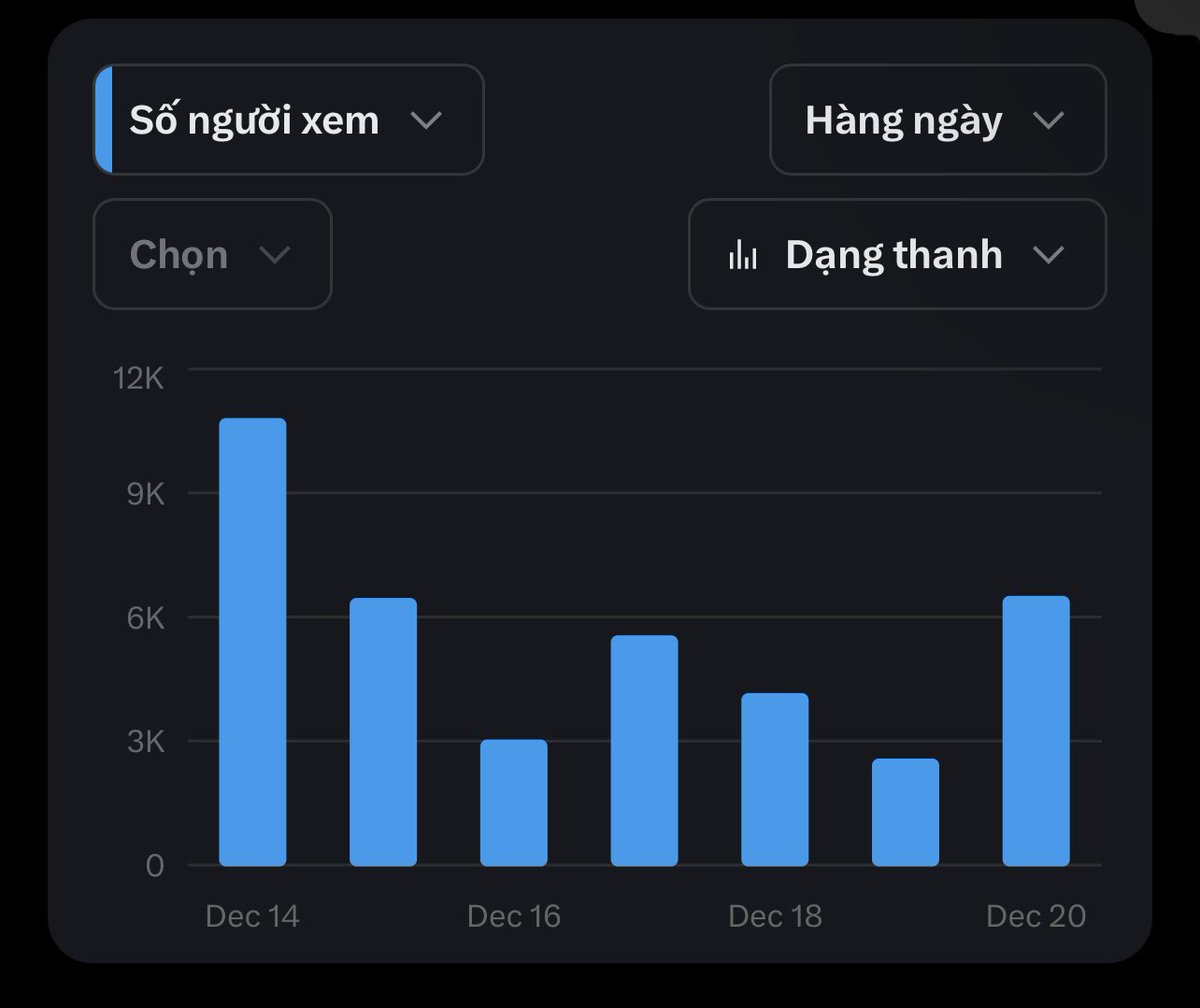 Lượt xem với tương tác ngày được có mấy k như này thì bao giờ mới đủ 5m views nhỉ cả nhà 😆😆