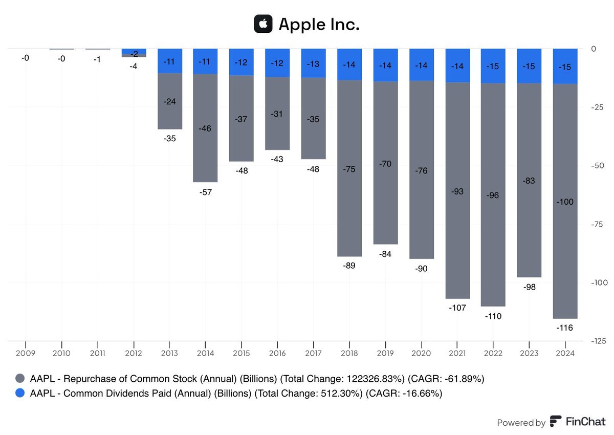 StockMKTNewz's tweet image. Apple $AAPL is on pace to return more than a TRILLION a decade to shareholders through just share buybacks and dividends per @finchat_io