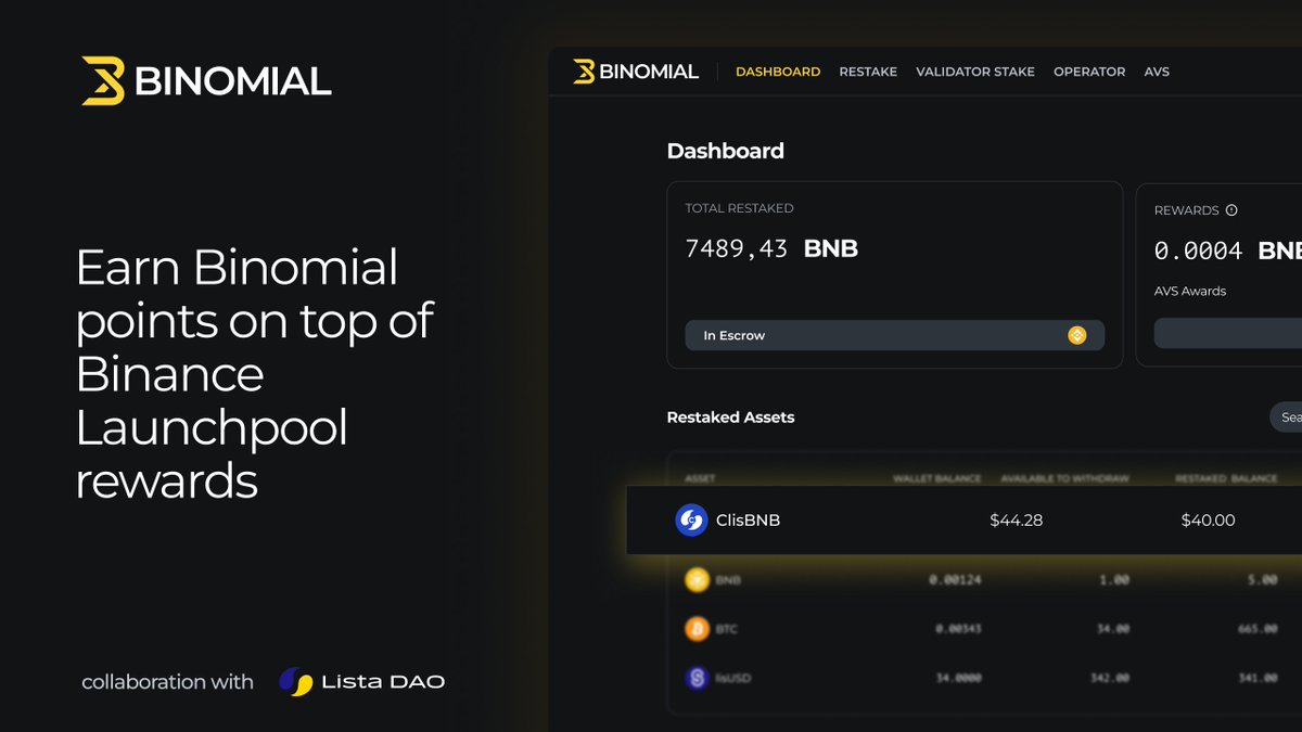 clisBNB Deposit is Now Live on Binomial on <a href="/BNBCHAIN/">BNB Chain</a>

Deposit clisBNB on Binomial to earn additional Binomial points along with rewards from <a href="/lista_dao/">Lista DAO</a> on the #Binance Launchpool and Lista Stardust.

We are giving away 1000 $LISTA at the end of the thread