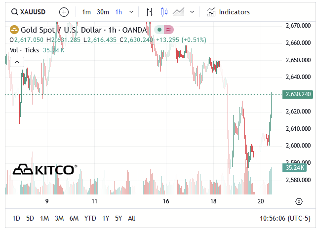 ShengMo0x's tweet photo. Ae để ý có phải Vàng đang làm mẫu cho Bitcoin làm giống hay không. https://t.co/7Gv34HHl5D