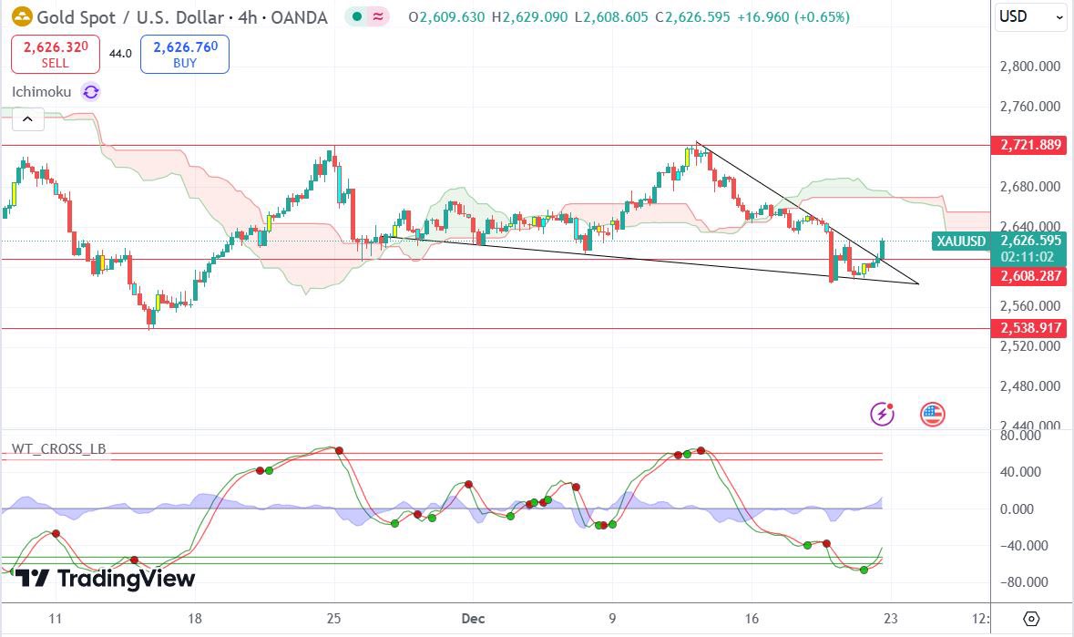 FarukTGT's tweet photo. #XAUUSD 
2600 üstü haftalık kapanış ile düşen kırılımı ve hacim artışı beklenen alan olur. 
#altın https://t.co/BCHIFl9IDq