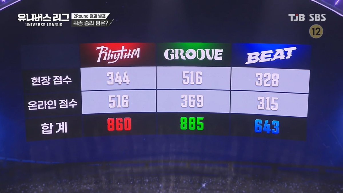 ahofnews's tweet photo. UNIVERSE LEAGUE'| TEAM RANKING:

ONSITE VOTE RESULTS:

RHYTHM - 344
GROOVE - 516
BEAT - 328

ONLINE VOTE RESULTS:

RHYTHM - 516 
GROOVE - 369
BEAT - 315

TOTAL:
 
🥇GROOVE - 885
🥈 RHYTHM - 860
🥉BEAT - 643

#유니버스리그 #universeleague https://t.co/wTyFAnjoS1