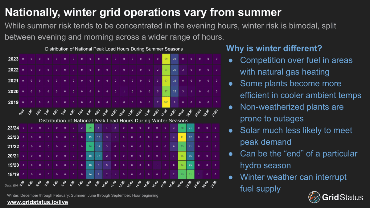 grid_status's tweet photo. Nationally, winter grid operations vary from summer  

While summer risk tends to be concentrated in the evening hours, winter risk is bimodal, split between evening and morning across a wider range of hours. https://t.co/hYBkIti7to