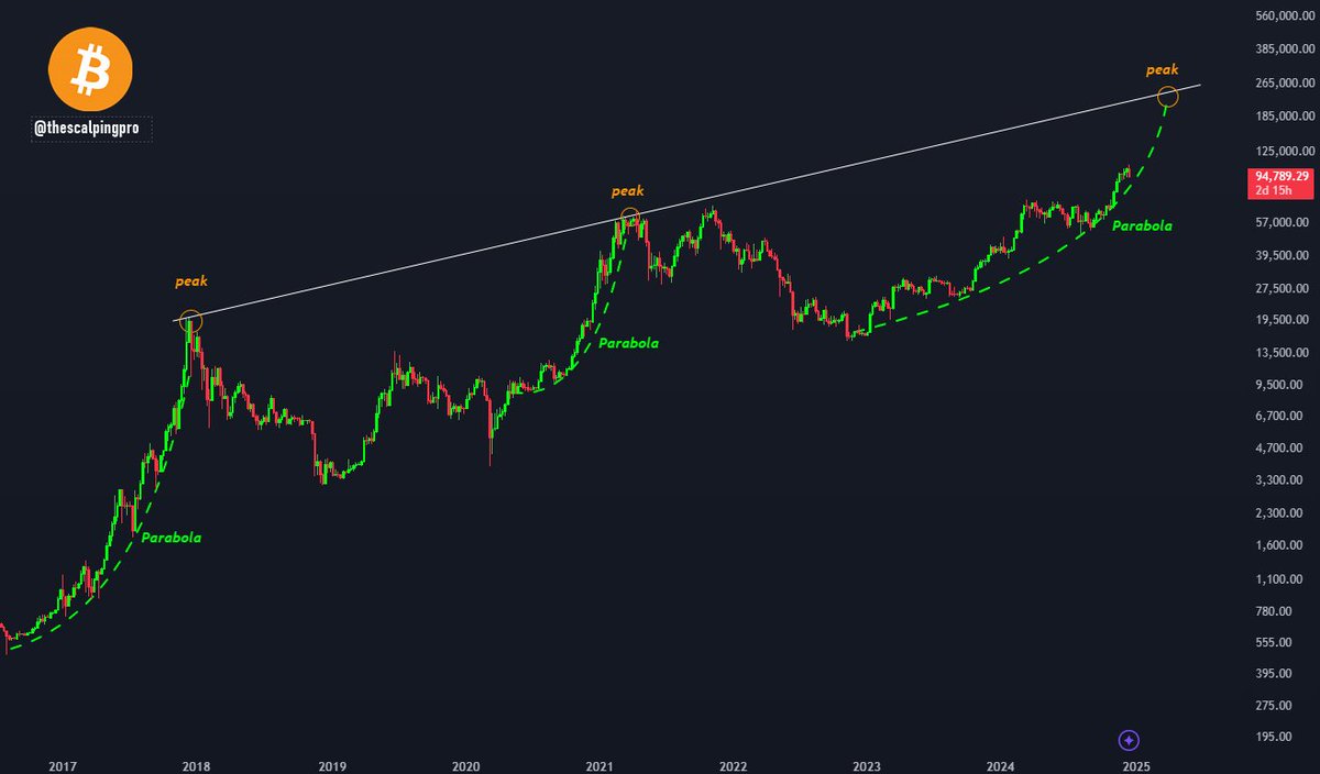 The Bitcoin bull run has barely started!
Don't get shaken out now or you'll be kicking yourself later🦵

Source: Thescalpingpro