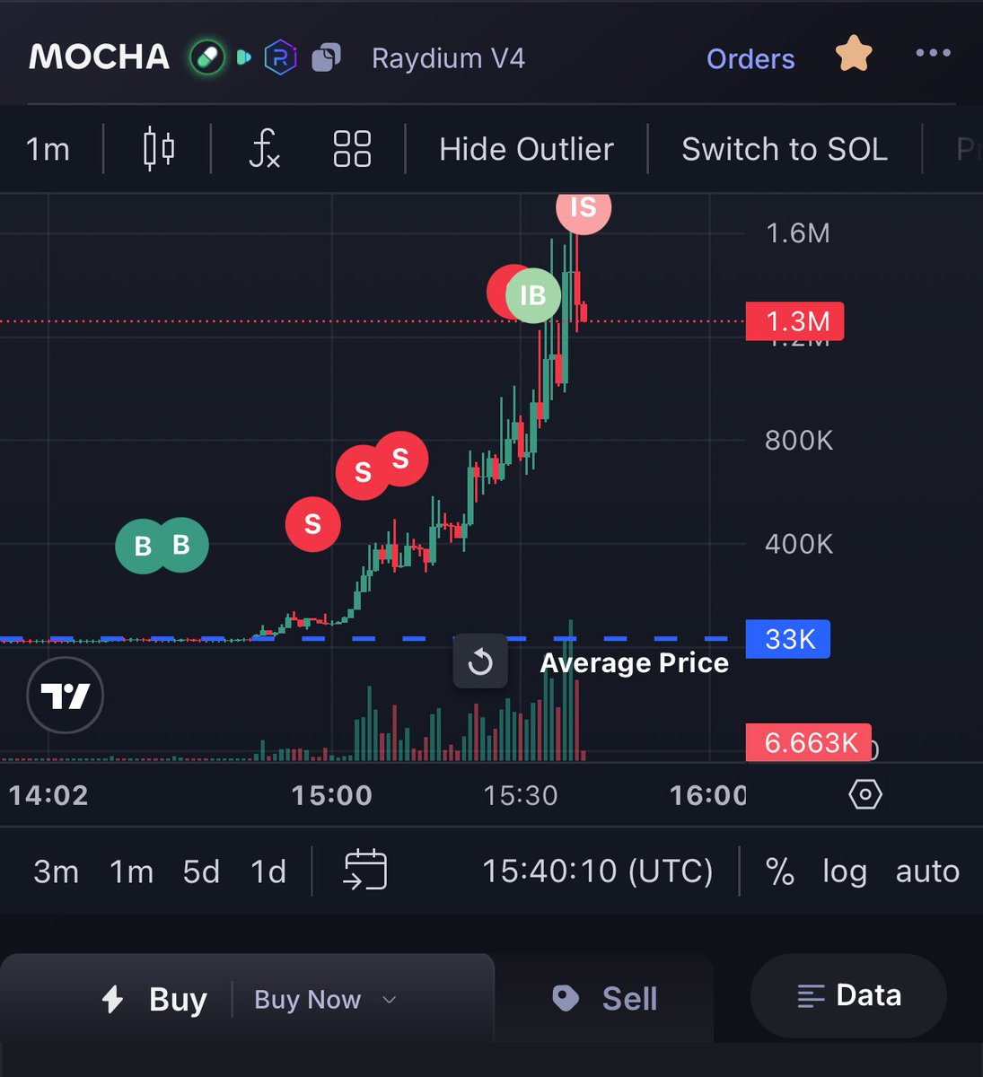 ansss0x's tweet image. From 33k to 1.6M 
This is @theskelfs 

This project gonna be huge in this market rn 

$mocha @mochabuilder 

@skef30 smashing it every time he speaks