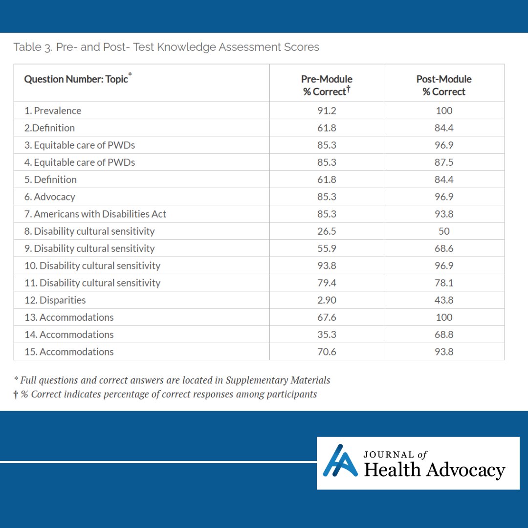 After completing an online video module, 84.4% (n = 27) of students reported that they felt more comfortable for future interactions with a person who identifies as having a mobility disability.

Read the original research article here: jha.scholasticahq.com/article/125793…