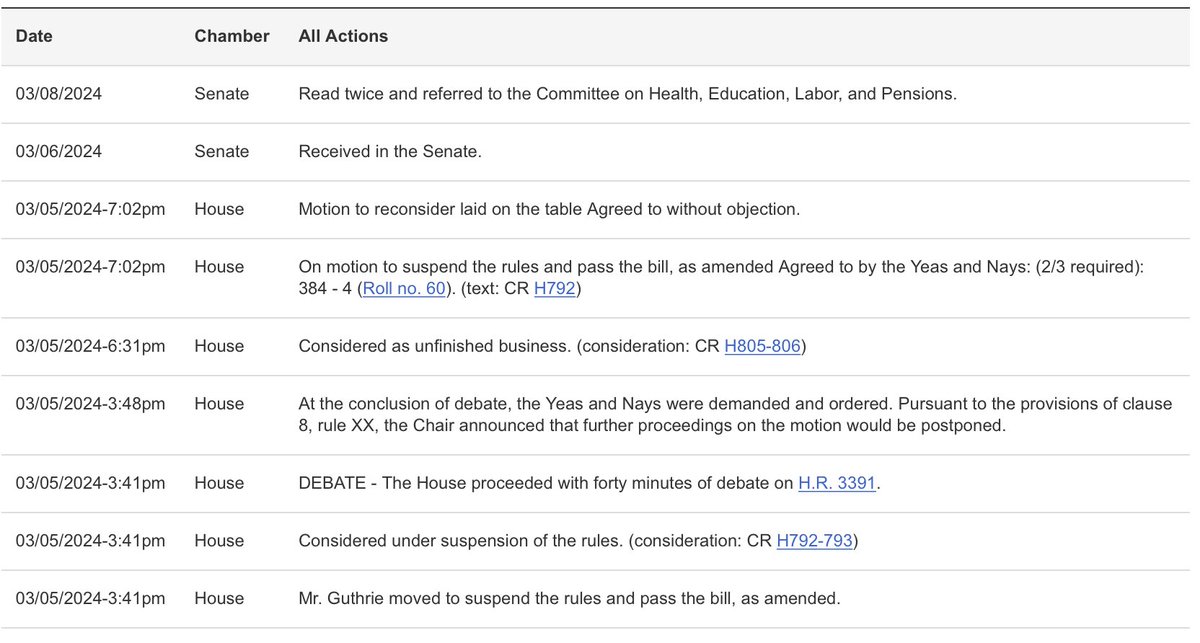 You know that $190M of funding for pediatric cancer research that Democrats have spent the last day on their high horse about with the CR?

Turns out it passed the Republican led House as a stand-alone bill last March but went nowhere in Chuck Schumer's Senate.