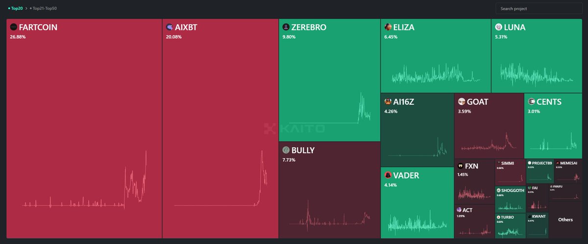 Flowslikeosmo's tweet image. I could be really biased here and potentially upset many of you, but I think Fartcoin cools off here, and AI tech goes back into the spotlight.

&amp;gt; Dropping mindshare after the Colber highlight
&amp;gt; AI Tech has been obliterated
&amp;gt; Some Fartcoin whales will rotate some of their capital…