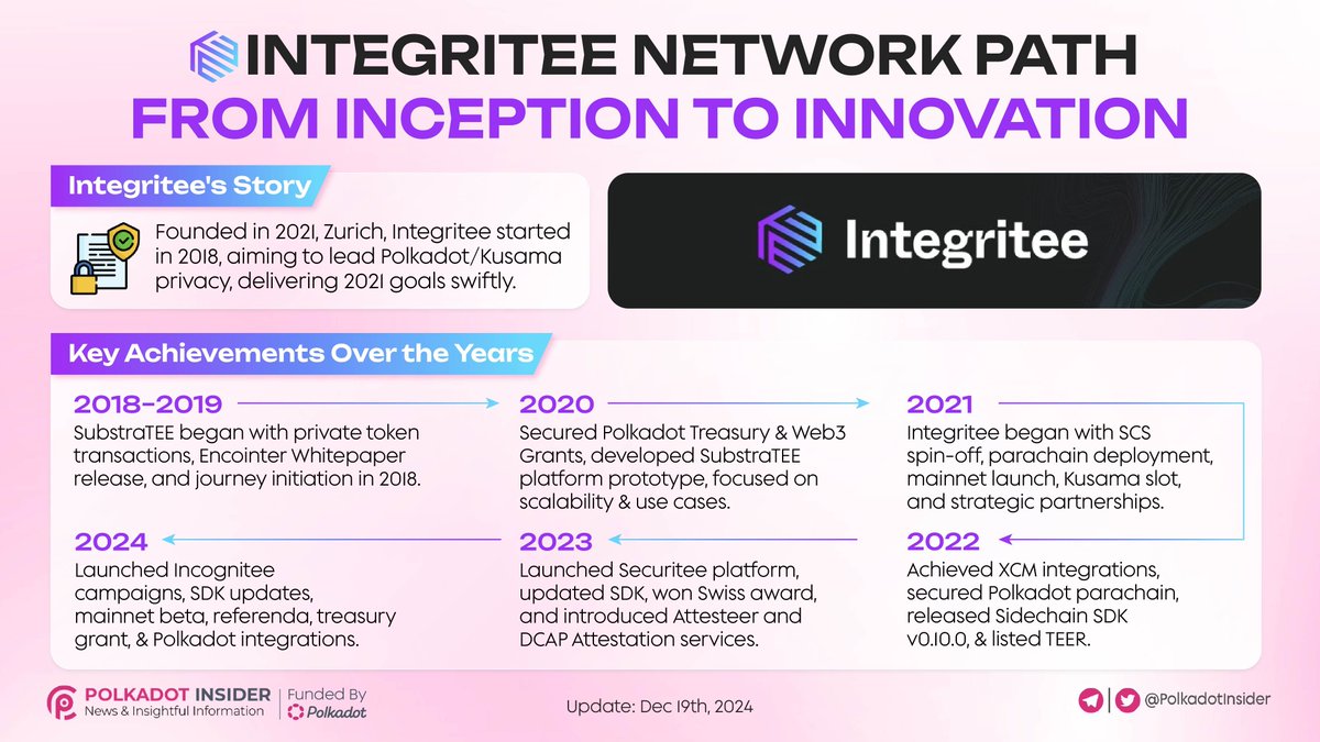 PolkadotInsider's tweet photo. ✨ Discover Key Milestones in @integri_t_e_e’s Blockchain Innovation Journey!

🛠️ Explore how @integri_t_e_e has grown from SubstraTEE beginnings to becoming a leader in blockchain privacy solutions.

🚀 Dive into thier journey of milestones, achievements, and future aspirations!

#Polkadot #DOT #Integritee