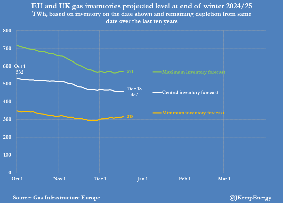 EUROPE's gas surplus disappers after colder start to winter: jkempenergy.com/2024/12/20/Eur…