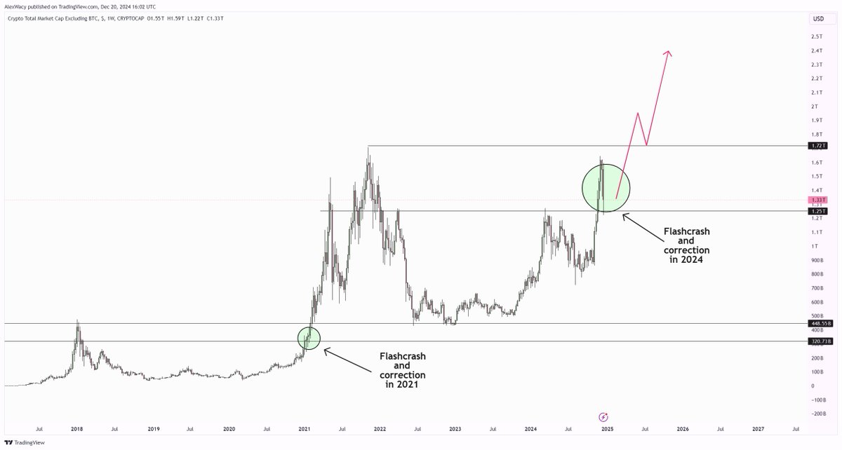 wacy_time1's tweet photo. The market may be rattling nerves, but I'm confident we're on the brink of explosive growth.

Even $BTC drop to $85k won't change my long term position.

● What happend:
- Stock market dump following the FOMC announcement
- Yesterday $1.5T stock market sell-off
- $1.42B in positions were liquidated, affecting 434,289 traders. The biggest was a $15M $ETH position on Binance
- Holidays leading to reduced liquidity
- Market consensus: stock sell-off before Trump's inauguration

● Where We Are Now:
- $BTC is correcting and will soon enter a sideways range
- The Fear and Greed Index is gradually returning to its normal level
- Complete reset of overheating for altcoins after their steep decline
- $BTC dominance near 59%

As mentioned earlier, the 55% zone will be strong resistance, and we need to break through this level to initiate a full-fledged altseason.

● Where We Will Be by 2025:
- $BTC will reach $130k-150k
- $BTC dominance falls below 45%
- A favorable regulatory environment in the US, with potential reductions or eliminations of cryptocurrency taxes
- Total crypto market cap reaching $8-10T (currently ~$3T)
- People regret selling during this December 2024 dip

Nothing has changed in the market. I'm still waiting for altcoins to rise. From the profits of quick flips, I buy strong altcoins on dips.

The market has been trying to shake us out of altcoins for over 10 months now. After such a period, any market typically enters a rapid growth phase. The longer the accumulation of altcoins and the stronger BTC's growth, the more robust the eventual rise will be.