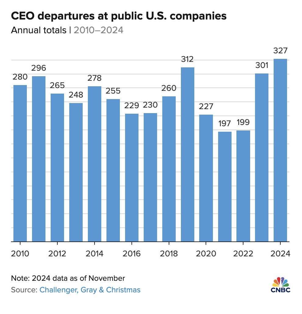 US public companies saw a record number of CEO departures this year 

It's an 8.6% increase from 2023