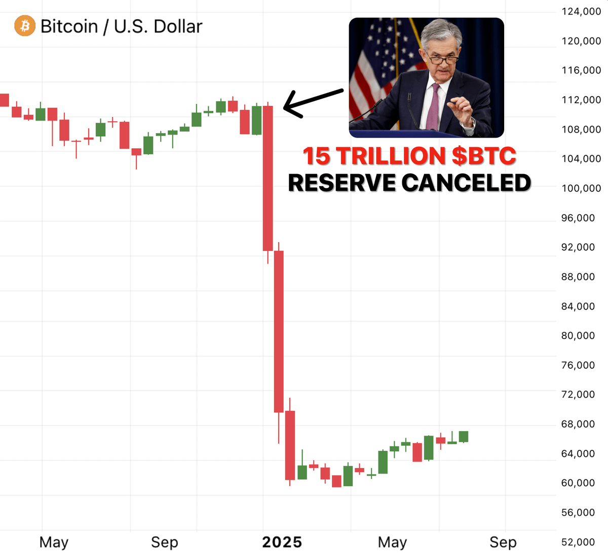 DeFiTracer's tweet image. Jerome Powell cancelled US $BTC reserve...

$BTC is going below $60K, alts are dumping

I analyzed market reports and was shocked...

here&apos;s how goverenment tricks you and what will happen next 🧵👇