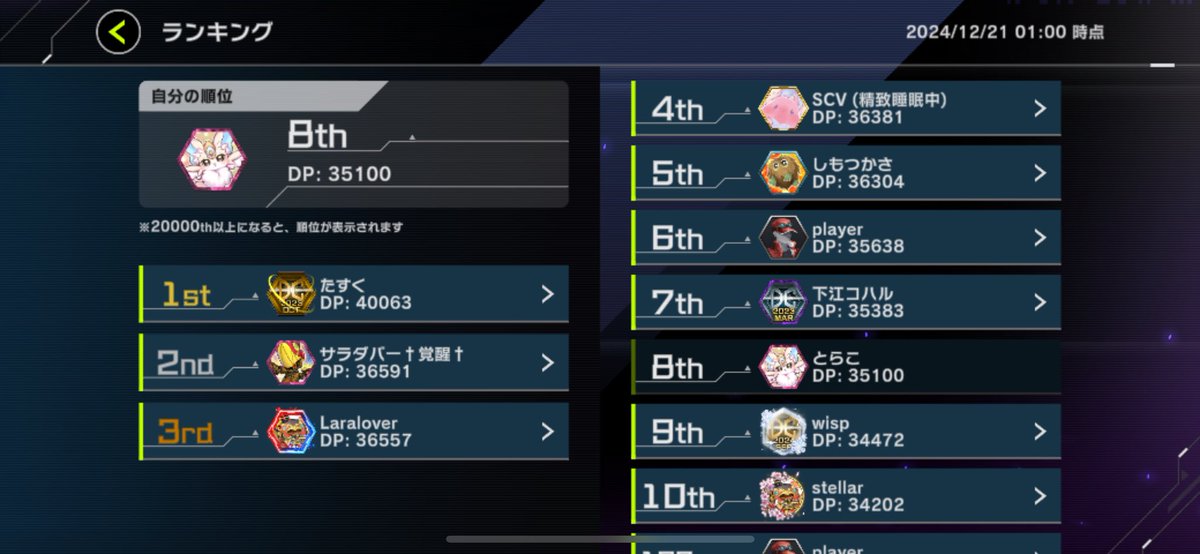 初日は研究と並行しながらも35000まで行けました！そしてまたも8位