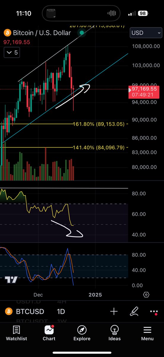 Roman_Trading's tweet image. $BTC 1D

Even with the complete carnage, if the 1D closes here:

- remain in our trend
- create bull divs 1D &amp;amp; 1W
- complete reset of stoch &amp;amp; RSI
- liquidated all the over leveraged crybabies

What a week.