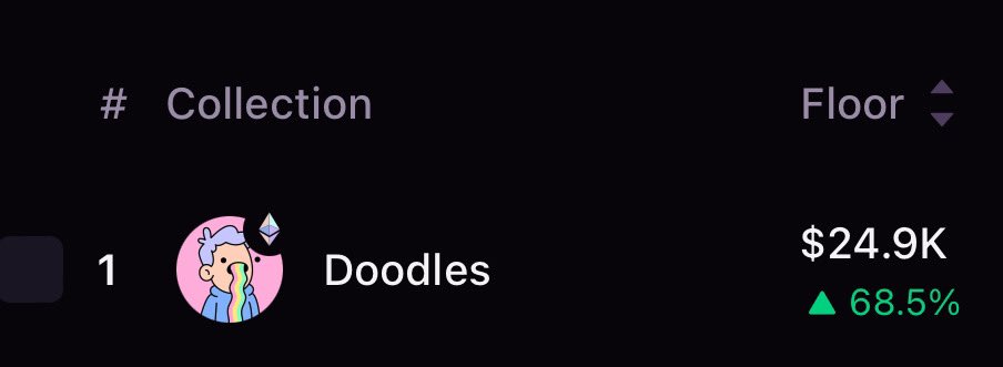 Imagine buying a dinosaur IPFS Cartoon for $25k because you want to get access to some token connected to it…

Now imagine caring about “Doodles token”.

I’ll be shorting the launch with size &amp; will WIN.
