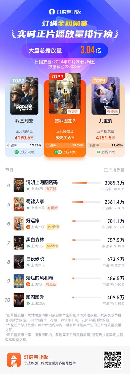 Natapori's tweet photo. #Dengta ranking 241220
1️⃣ #UnderTheSkin2
2️⃣ #WeAreCriminalPolice
3️⃣ #Blossom
4️⃣ #RiversideCodeAtQingmingFestival
5️⃣ #BrocadeOdyssey
6️⃣ #OnceAgain
7️⃣ #BlackAndWhiteForest
8️⃣ #DayAndNight2
9️⃣ #BeginAgain
🔟 #Married https://t.co/72sCZoB43w