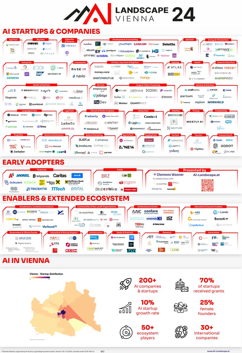 Vienna Scientific Cluster (VSC) (@vscluster) on Twitter photo Excited to be featured in AI Landscape 2024 created by think-tank <a href="/ai_austria/">AI Austria</a>. It's our first time on the list which this year shows 450 key #AI players in Austria 👑 vsc.ac.at//news/2024/new… Excited to be featured in AI Landscape 2024 created by think-tank <a href="/ai_austria/">AI Austria</a>. It's our first time on the list which this year shows 450 key #AI players in Austria 👑 vsc.ac.at//news/2024/new…