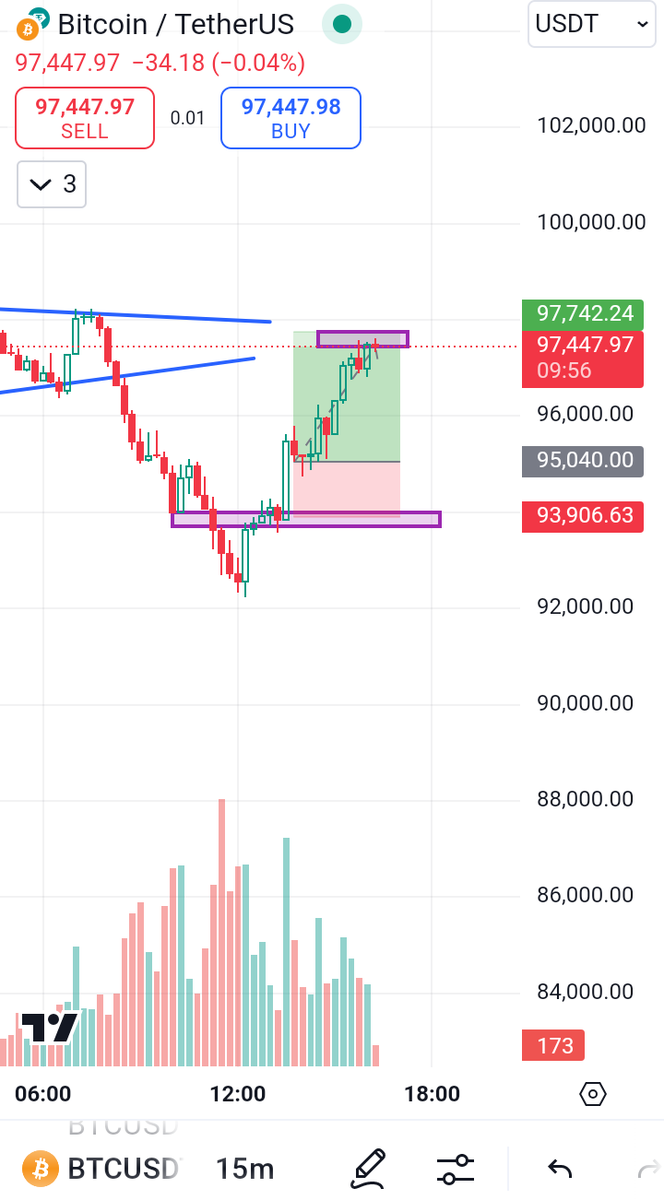 zainulabdins1's tweet image. BTC SCALPING 
#ScalpingTrades #scalping #futuresignal #btctrade