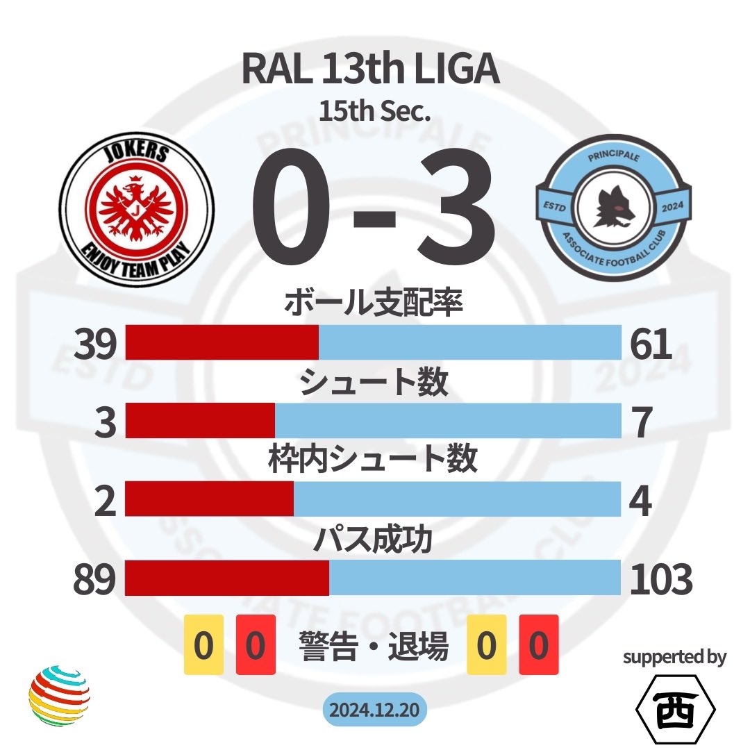 今シーズンは自滅敗北が起きますが、
磨いて、新年以降全部勝ちましょう。
勝って今年最後迎えられてよかったな👻

#プロクラブ