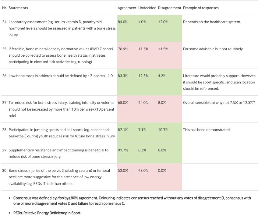 📣 International Delphi consensus on bone stress injuries in athletes 📄

See ⬇️ some of the statements regarding risk factors, screening and prevention of bone stress injuries 

Full consensus 👉 bit.ly/3OJ6z97