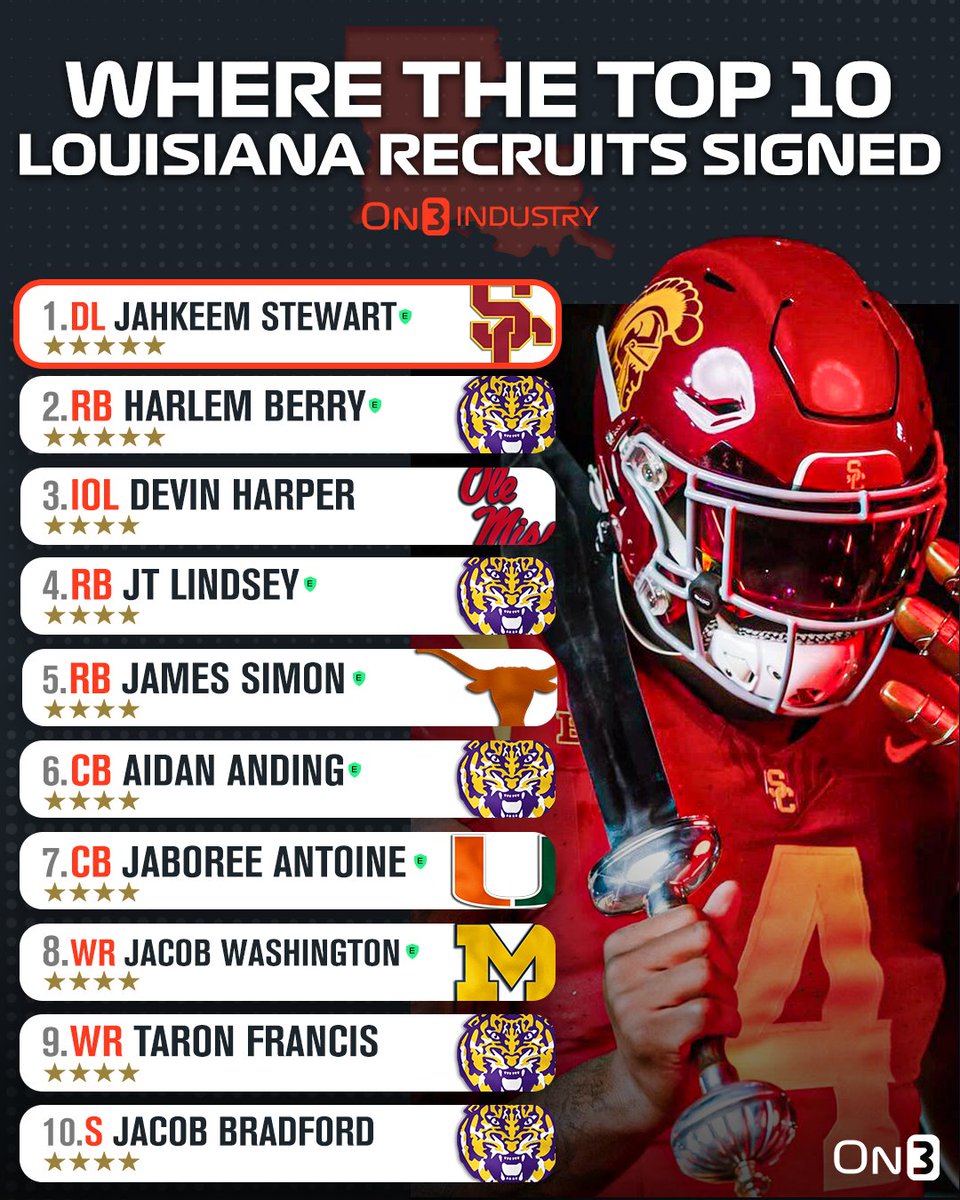 Where the top 2025 recruits in Louisiana signed⚜️

on3.com/news/where-the…