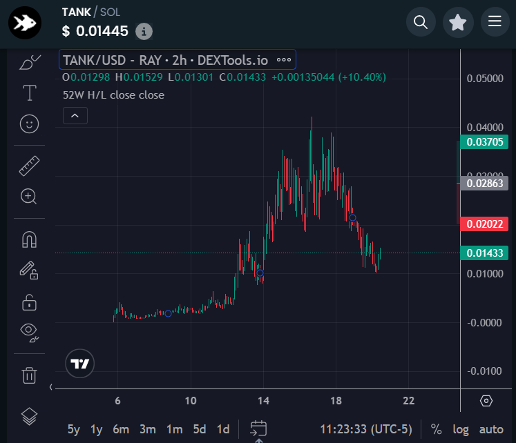 SirGodwynn's tweet photo. Hey @CoinMarketCap  $TANK is gaining serious traction 🚀 with strong community backing and plenty of votes for verification. Yet, we're still waiting to see that blue check! 💙 The community is here, the project is solid—let's make it official!

By the way, $TANK’s utility is 🔥empowering AI agents to revolutionize how we interact with computers and automating complex tasks. It’s a game changer for both AI and Blockchain!

 #VerifyTank #CryptoCommunity #CMC #TANK #ai