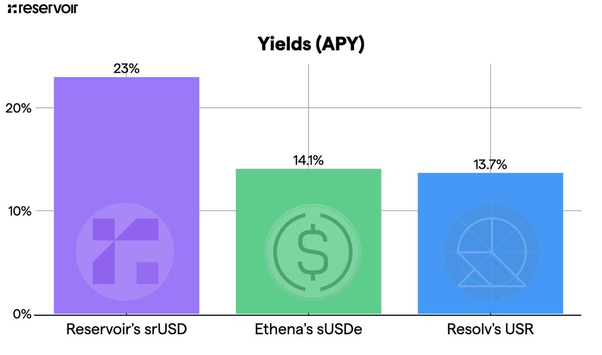 wen funding rates get smoked, $BTC dumps, and every alt plunges into the abyss...

just know you can still count on $srUSD to yield 23%.

• hodl $rUSD for max Reservoir incentives: app.reservoir.xyz
• loop $srUSD for max yield &amp; $MORPHO rewards: bit.ly/reservoirmorpho