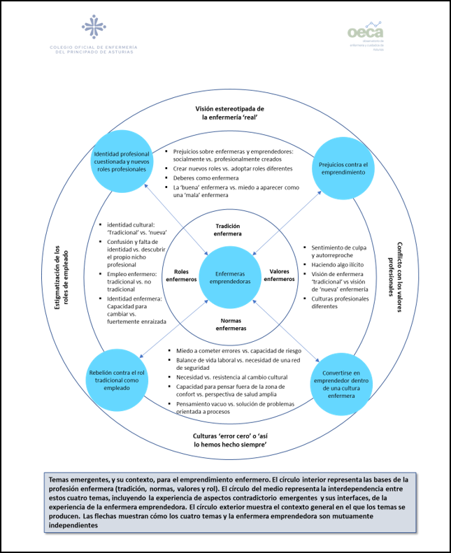 juherya's tweet photo. Monografía 3 #OECA, 5/2022
«Emprendimiento enfermero en Asturias»
1) Ni España ni Asturias ocupan puestos destacados por su intensidad emprendedora, bien al contrario
2) Ecosistemas mayoritariamente femeninos muestran menores índices de emprendimiento
https://t.co/D1yCLQYT20 https://t.co/m6Mu8jJny9