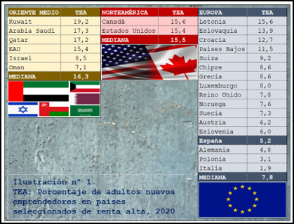 juherya's tweet photo. Monografía 3 #OECA, 5/2022
«Emprendimiento enfermero en Asturias»
1) Ni España ni Asturias ocupan puestos destacados por su intensidad emprendedora, bien al contrario
2) Ecosistemas mayoritariamente femeninos muestran menores índices de emprendimiento
https://t.co/D1yCLQYT20 https://t.co/m6Mu8jJny9