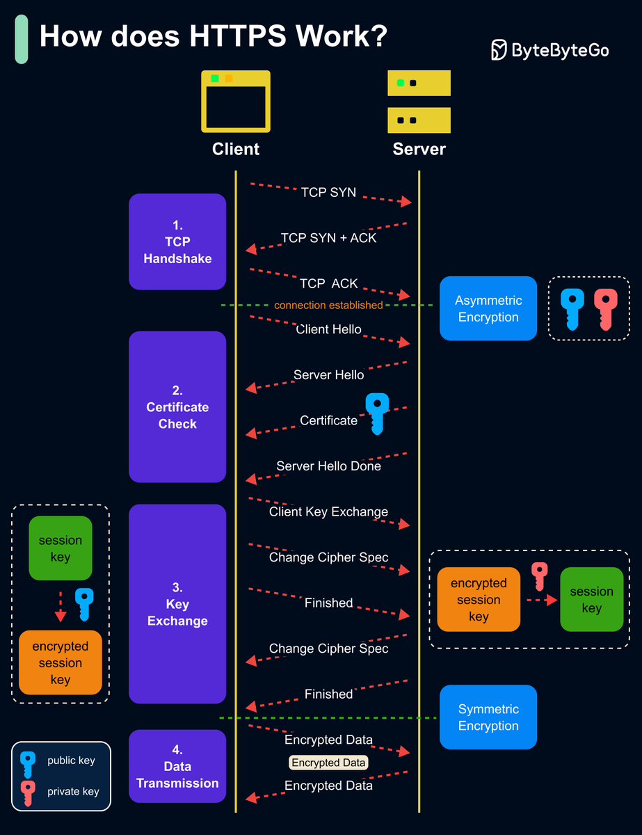 How does HTTPS work?