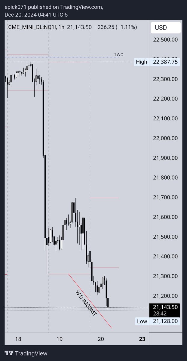 epickICT's tweet photo. Everything in sync.
my last trade in 2024🧑🏽‍💻���🏽
@traderdaye 
+600 pips 
#NQ https://t.co/lDZtuAWC4i