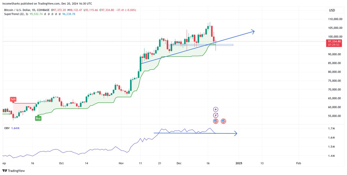 $BTC - Drew as many lines and boxes as possible to hold this support. OBV still not broken, and Supertrend still not broken.