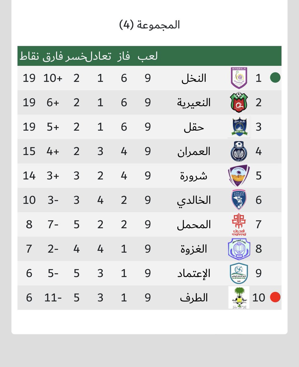 الحمدلله دائما وابدا 
انتهاء الدور الاول متصدرين لدوري اول موسم بالدرجة الثالثة نتائج ايجابية شكرا للجمهور الي حضر اليوم وكان موثر لتحقيق ٣ نقاط مهمة 
الف مبروك للاعبين والجهاز الفني والاداري 
القادم اجمل باذن الله ❤️❤️
#دوري_الدرجة_الثالثة