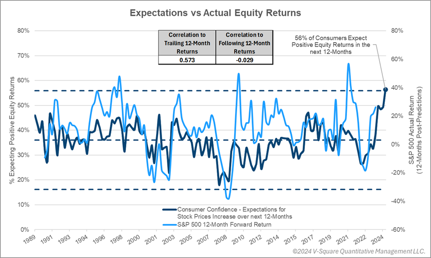 MamadouAbouSarr's tweet photo. Consumers' Bullish Sentiment Hits Record High—What Comes Next?

Following strong equity market performance in 2024, 56% of consumers now expect stocks to rise over the next 12 months (as measured by the Conference Board’s Consumer Confidence Survey) —a record-high and 3-standard deviation event for the metric. This notably bullish sentiment has garnered attention in recent weeks, appearing in reports and publications. 

While optimism is high, history suggests caution: consumer expectations show a strong correlation (0.573) to trailing12-month returns (i.e., consumers often predict past 12-month market conditions will continue) but virtually no correlation (-0.029) to future market performance. 

Rather than trying to time rallies or sell-offs, investors may benefit more from staying invested in well-diversified portfolios that are intentionally constructed to capture long-term risk premiums.

Disclaimer: https://t.co/u0UR6kftB0