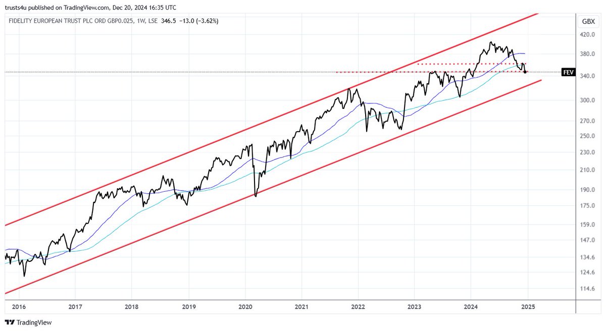 trusts4u_uk's tweet photo. #FEV and #BRGE seem to be heading into the cheap zone, with #BRGE having the mid-cap kicker if Europe recovers. https://t.co/GHN9ThEclu