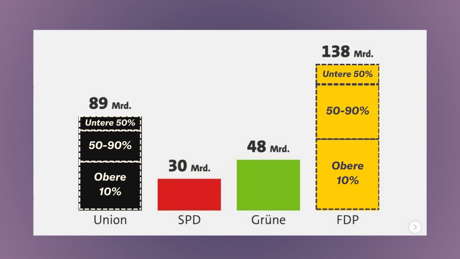 Habeck_2025's tweet photo. 5/5 Die #CDU und die #FDP planen eine Politik für die Reichen, eine Politik der Wenigen statt der Vielen. Die Grafik der @tagesschau spiegelt das nicht wieder. Es fehlt der Kontext. Eigentlich müsste sie also wie folgt aussehen: https://t.co/m6VFUMsAC7