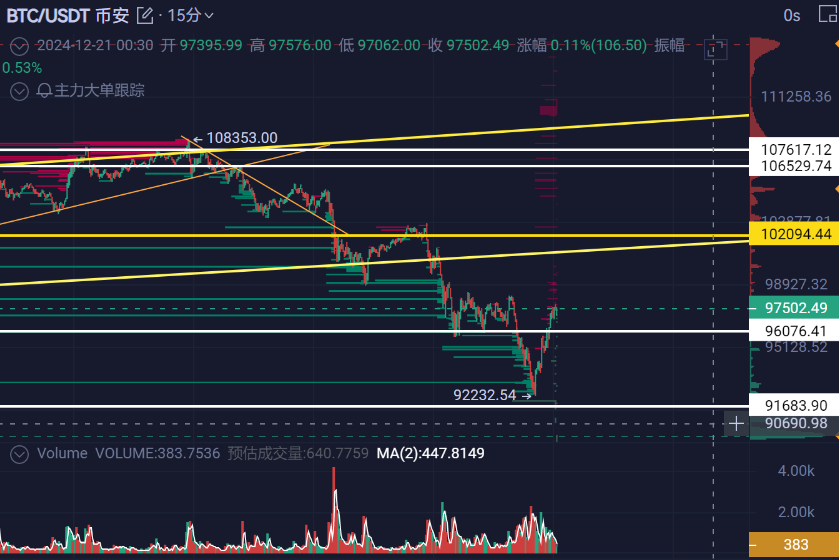 blockchain_Solo's tweet photo. 最近行情太凶残了
跑的慢一点，吃大回撤，进的慢一点追不到；

1.上次提示减仓后，暴跌：因为鲍威尔的鹰派言论，降息预期从4次降到两次，美股币圈猛跌三天，#BTC 跌了14%，山寨血流成河，ETH跌了20%，SOL跌了15%，DOGE跌了30%，PEPE跌了30%，其他MEME和小币跌幅更猛；

2.然后今天PCE数据和美联储官员的鸽派言论，基本全体美股集体V反，币圈也V反；