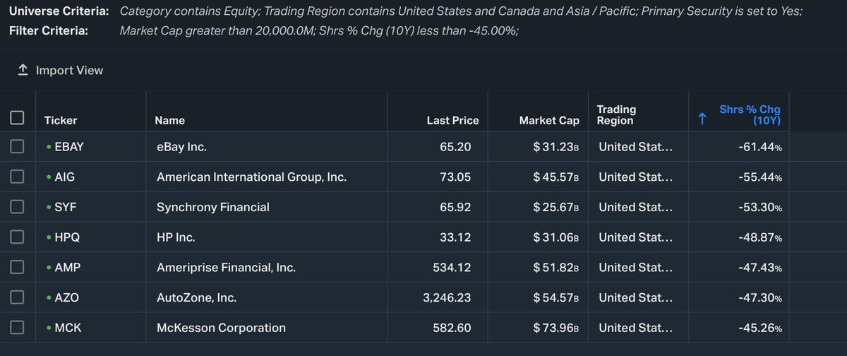 CSUnerd's tweet image. Cool!

US, Canadian and Asian exchanges

&amp;gt;20B Market Cap

&amp;gt;50 drawdown of shares over 10 years

#investmentcannibals #koyfin #investmentscreeners #outsidermanagement #buybacks #stocks #investing