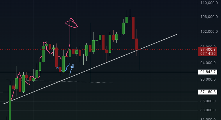 same chart, four dif time frames

are we gonna reclaim the trend or fill the wick?

$btc