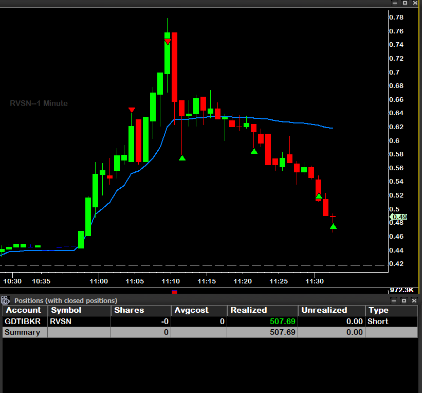 garagedaytrader's tweet photo. Great way to end the week going into xmas week. 
Thanks @IntensityStocks and $RVSN
https://t.co/VNgZ3N3jWQ https://t.co/kVZG7bXQV9