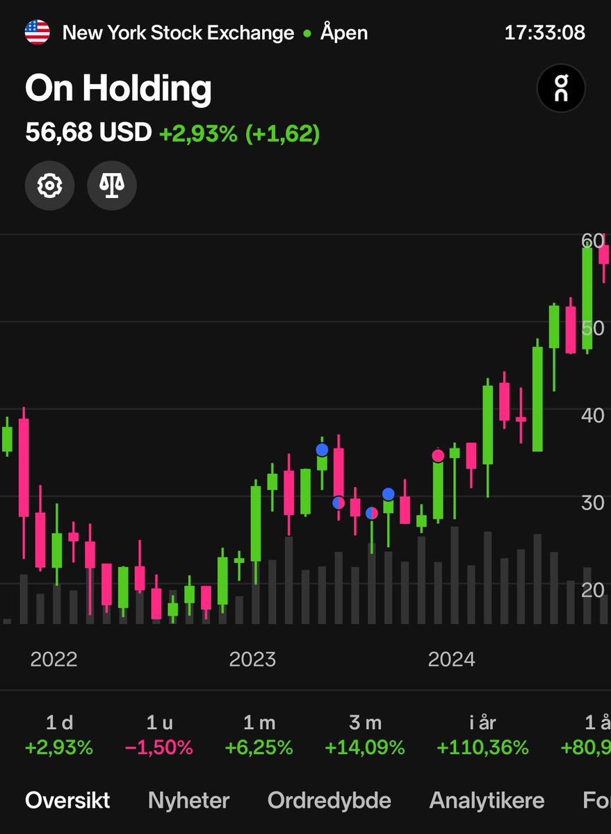 Tar ny posisjon i $ON.🇨🇭🇺🇸
 ON har en lavere inntjening sammenlignet med Nike, som kan være interessant å vurdere vekstraten til. On  har opplevd en betydelig høyere vekstrate de siste årene sammenlignet med Nike. Solgt meg tidlig ut, men det jeg fant ut da stemmer med veksten.