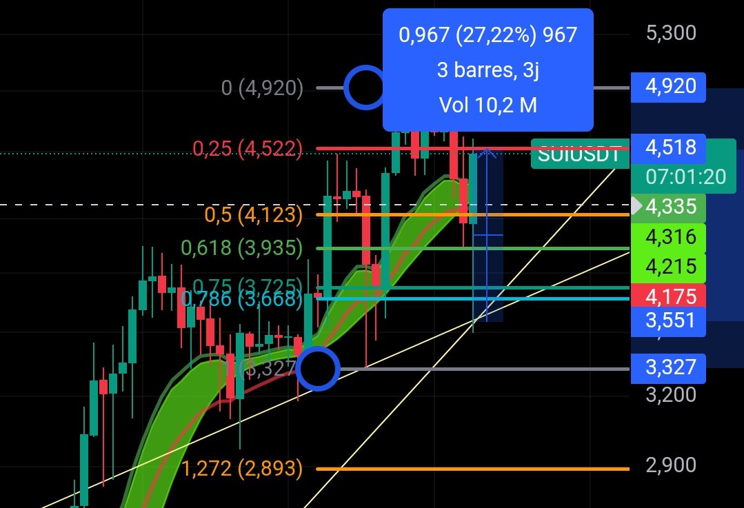 imagine learning from <a href="/eliz883/">EliZ</a> and find the bottom on $SUI just with two lines
Stay simple
Thx sir ❤️🚀