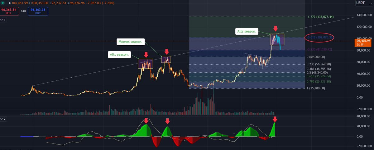 alx_sudo_reboot's tweet image. $BTC #bullrun is over? 🧐 Your thoughts in the comments.