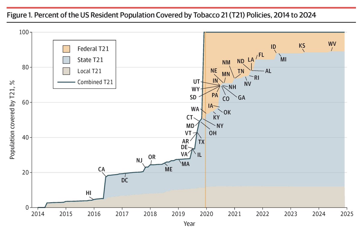 JAMAHealthForum's tweet photo. Tobacco 21 policies, which raise the legal age for tobacco access to 21, could avert up to 526,000 premature deaths and gain 13.3 million life-years by 2100 if fully enforced. https://t.co/Li1BYszrHk @jamie_tam @yaleSPH @CenterTobacco https://t.co/eggluSaRQD
