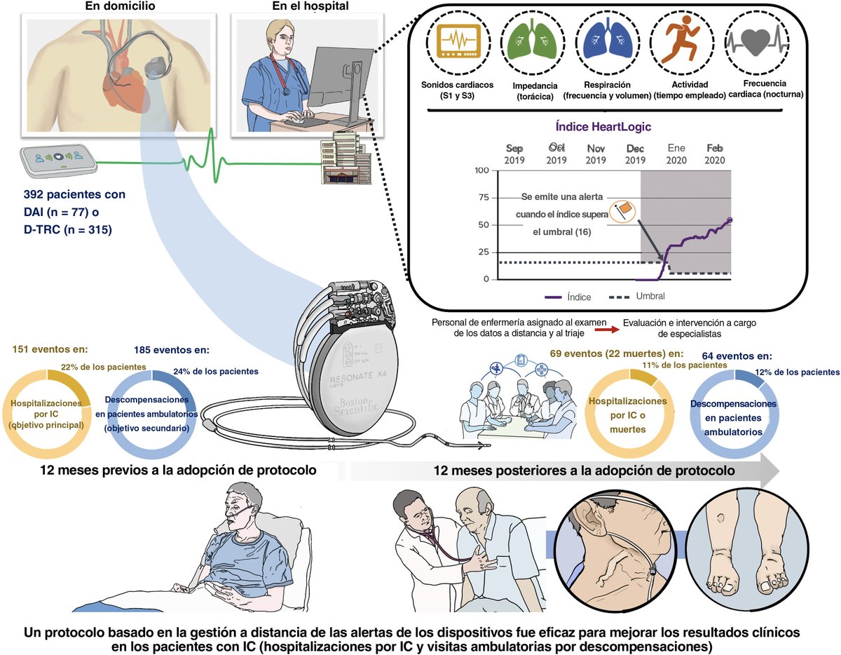 Impacto clínico del tratamiento a distancia de la insuficiencia cardiaca con la alerta multiparamétrica del DAI HeartLogic #REC <a href="/JavierdeJuan1/">Javier de Juan</a> <a href="/CozarRocio/">Rocío Cózar</a> <a href="/jgoiriart/">Josebe Goirigolzarri</a> <a href="/angel84ma/">Angel Iniesta</a> <a href="/NuriaRivasGndar/">Nuria Rivas Gándara</a> @J_alvarezgarcia <a href="/icarhos/">Juan G. Martinez</a> <a href="/ramos__maqueda/">Javier Ramos Maqueda</a> <a href="/rsbodes/">Rafa Salguero Bodes</a>. revespcardiol.org/es-impacto-cli…