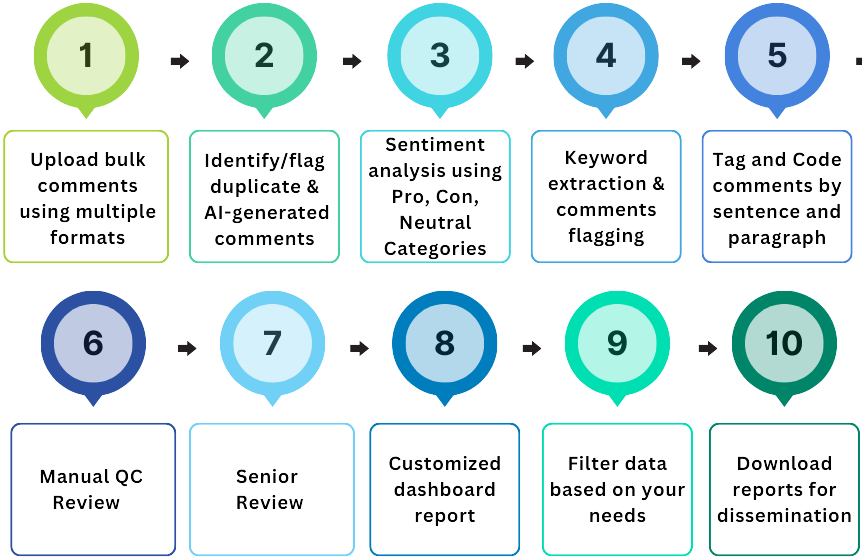 ReveloSoftware's tweet photo. 10 steps to automating your public comments processing using CommentsAI by @ReveloSoftware
#publiccommentsprocessing https://t.co/FM5qcLXJ1A