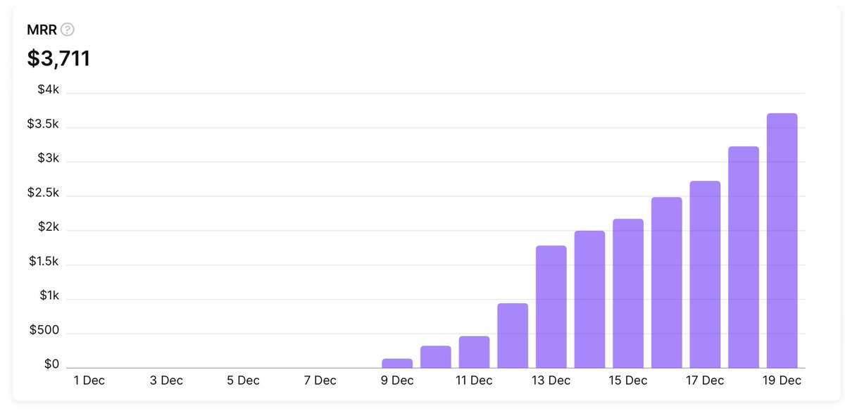 Bazukabu's tweet photo. I build a mobile app in 3 days - 14 days later I have 3,7k MRR , is this good or bad ? #indie @levelsio #indiehackers #MobileApp #adapty #appgrowth https://t.co/Jcgu18iBQS