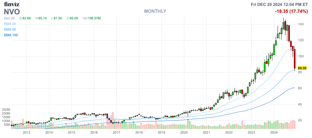 I recently removed all drug manufacturers from my selection of high-quality companies. Apart from the issue of inevitably losing revenue due to patent expirations, shareholders in pharmaceutical companies are always at risk of disappointing drug trial results. See $NVO today.